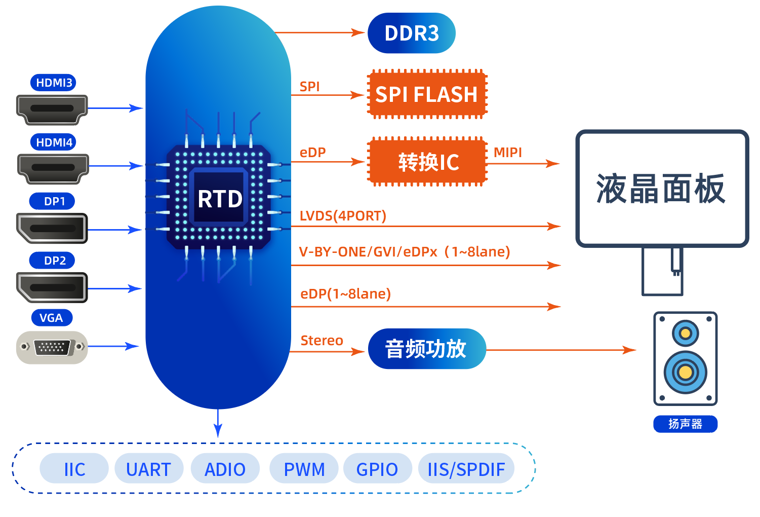 4K/60Hz 點(diǎn)對(duì)點(diǎn)旋轉(zhuǎn)芯片