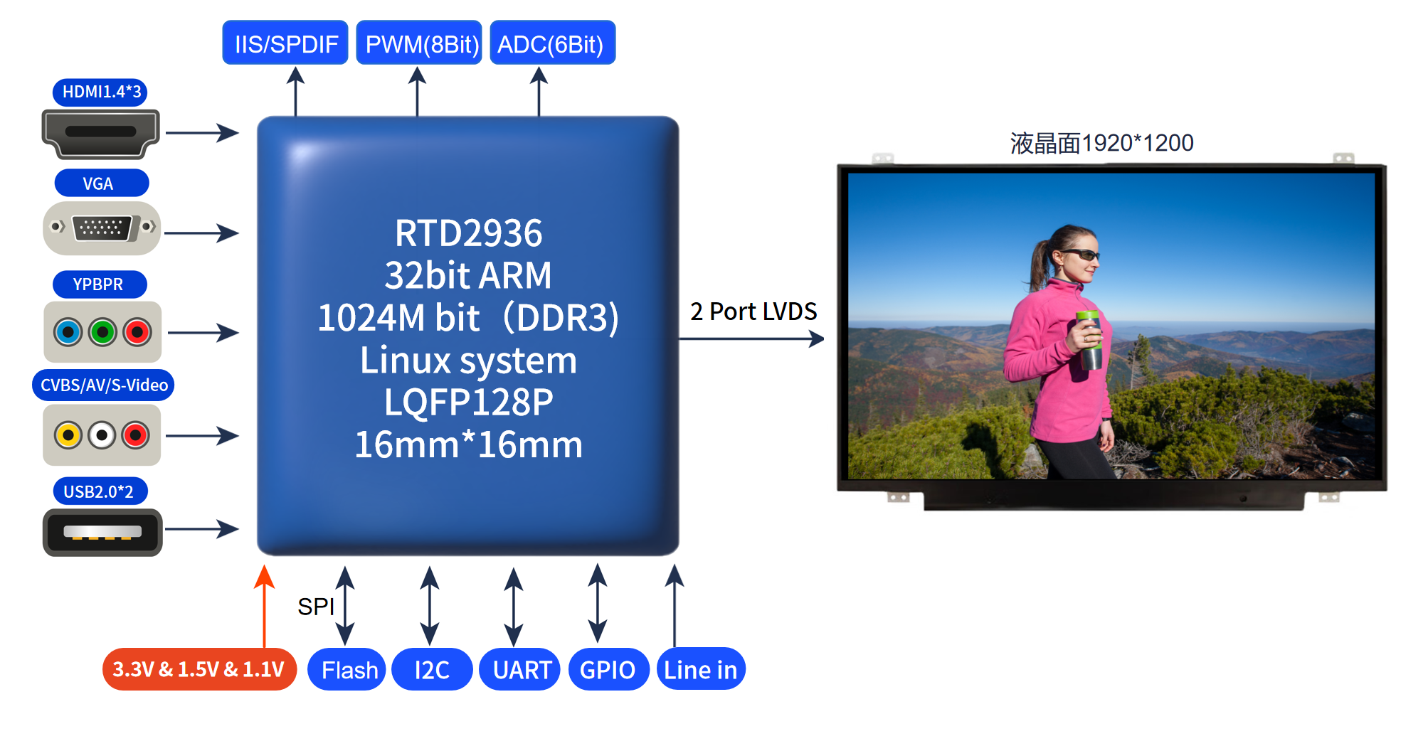 RTD2936替換Mstar V56 RTD2936替換Mstar V56